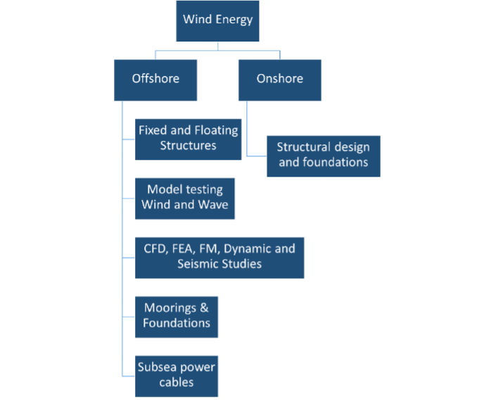 Wind Energy Engineering Capability Matrix
